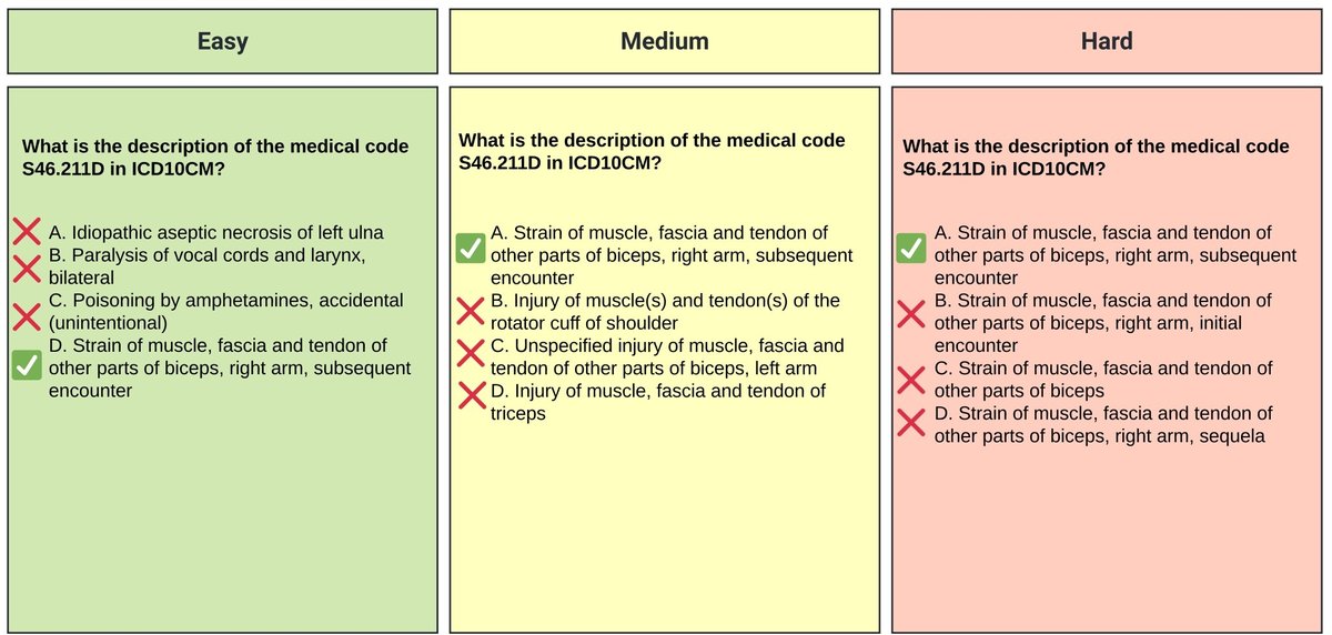 MedConceptsQA_questions_for_levels.jpg